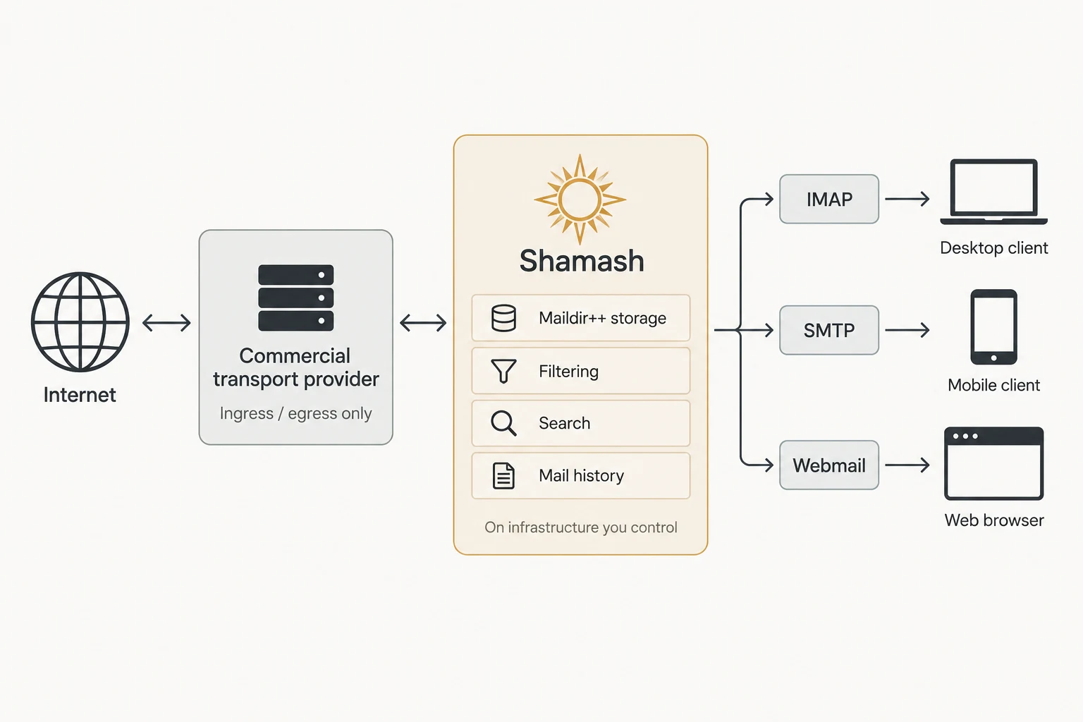 Diagram showing the Internet connected to a commercial transport provider, then Shamash, then user mail clients.