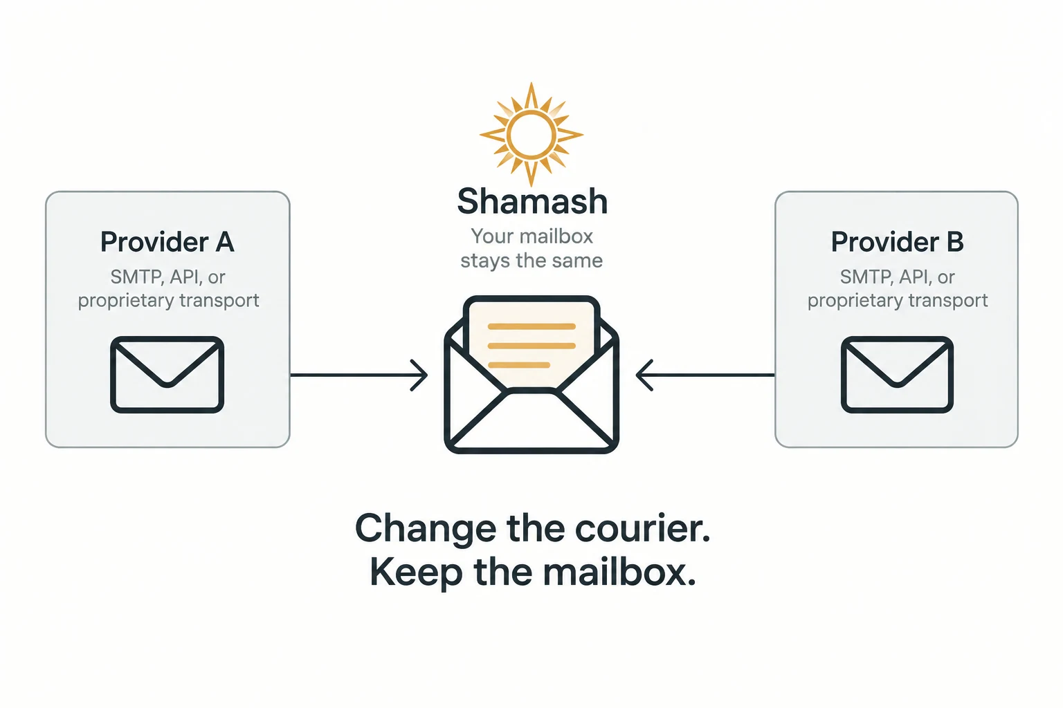 Diagram showing Provider A and Provider B connecting to the same unchanged Shamash mailbox.